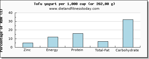 zinc and nutritional content in yogurt