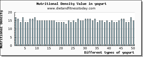 yogurt zinc per 100g