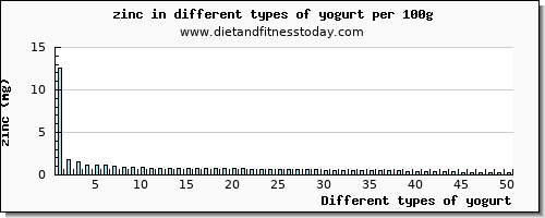 yogurt zinc per 100g