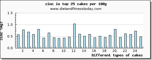 cakes zinc per 100g