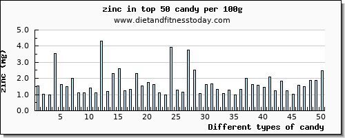 candy zinc per 100g