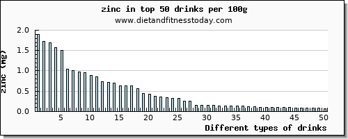 drinks zinc per 100g