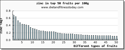 fruits zinc per 100g