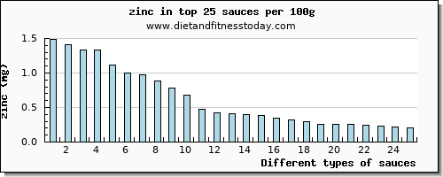 sauces zinc per 100g