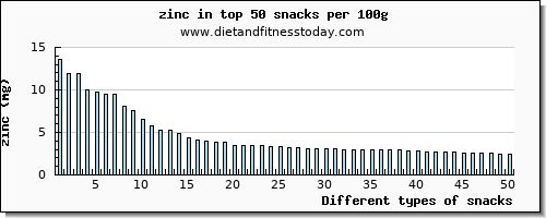 snacks zinc per 100g