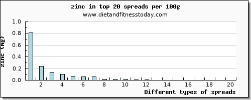 spreads zinc per 100g