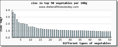 vegetables zinc per 100g
