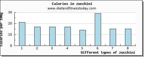 zucchini aspartic acid per 100g