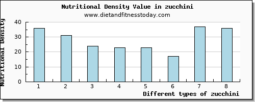 zucchini aspartic acid per 100g