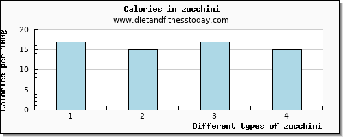 zucchini caffeine per 100g