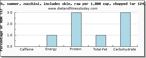 caffeine and nutritional content in zucchini