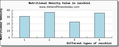 zucchini caffeine per 100g