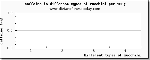 zucchini caffeine per 100g