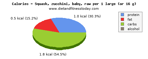 fiber, calories and nutritional content in zucchini