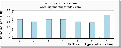 zucchini fiber per 100g