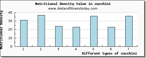 zucchini fiber per 100g