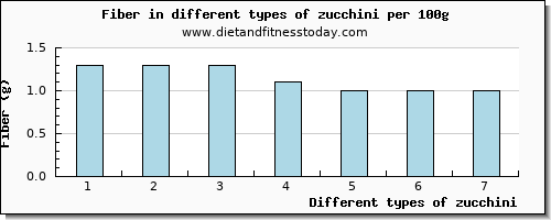 zucchini fiber per 100g