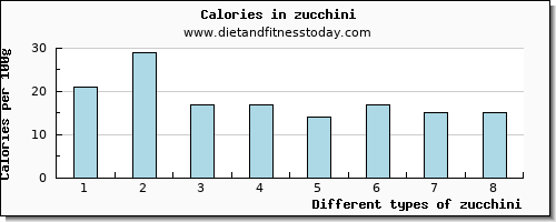 zucchini iron per 100g