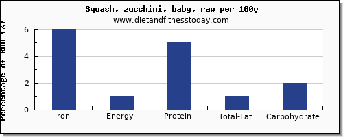 iron and nutrition facts in zucchini per 100g