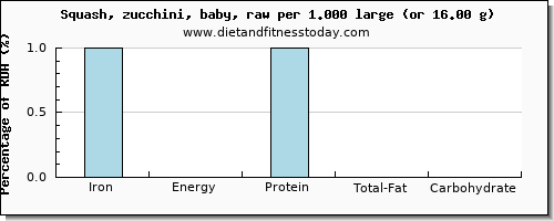 iron and nutritional content in zucchini