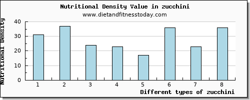 zucchini iron per 100g