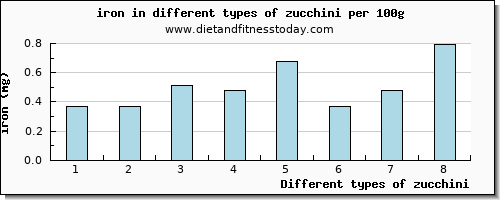 zucchini iron per 100g