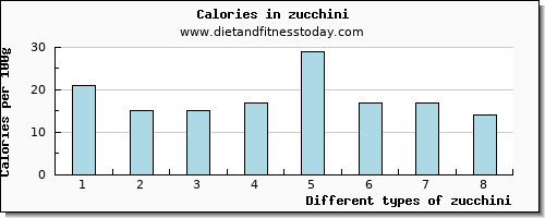 zucchini magnesium per 100g