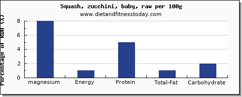 magnesium and nutrition facts in zucchini per 100g