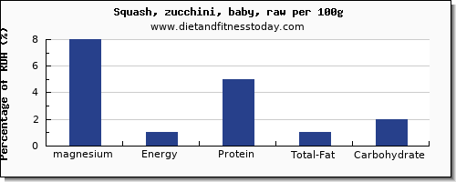 Zucchini Glycemic Index Chart