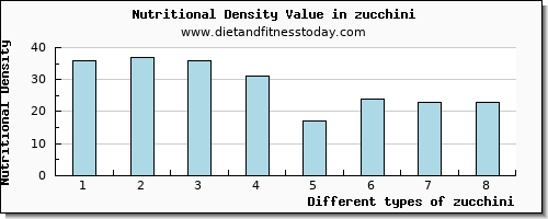 zucchini magnesium per 100g