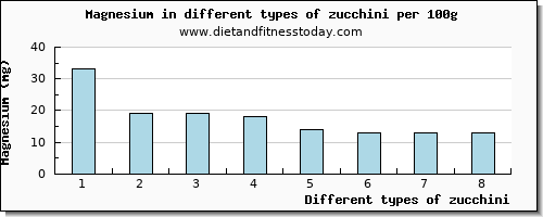 zucchini magnesium per 100g