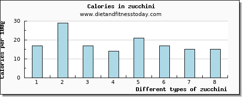 zucchini manganese per 100g