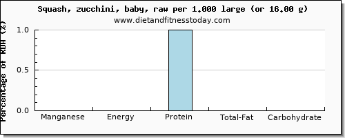 manganese and nutritional content in zucchini
