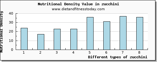 zucchini manganese per 100g