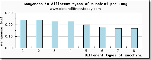 zucchini manganese per 100g