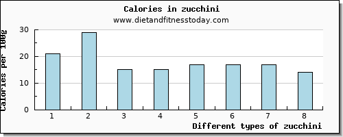 zucchini niacin per 100g