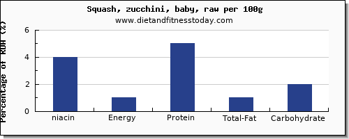 niacin and nutrition facts in zucchini per 100g