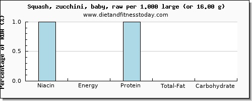 niacin and nutritional content in zucchini