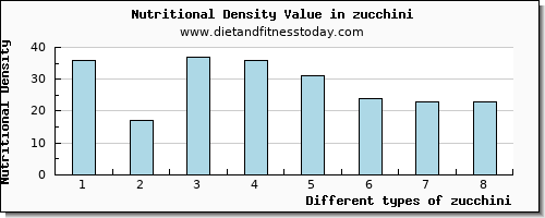 zucchini niacin per 100g