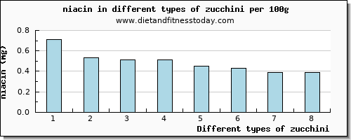 zucchini niacin per 100g