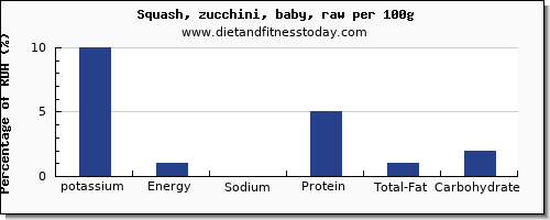 potassium and nutrition facts in zucchini per 100g