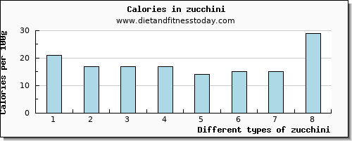 zucchini protein per 100g