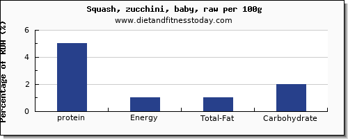 protein and nutrition facts in zucchini per 100g