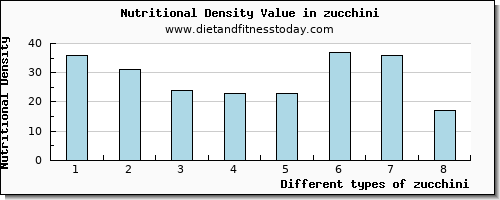 zucchini protein per 100g