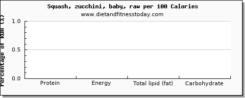 protein and nutrition facts in zucchini per 100 calories