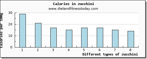 zucchini selenium per 100g