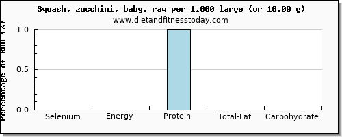 selenium and nutritional content in zucchini