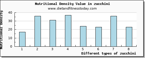 zucchini selenium per 100g