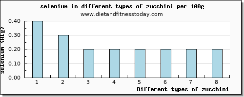 zucchini selenium per 100g