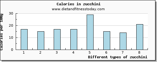 zucchini sodium per 100g